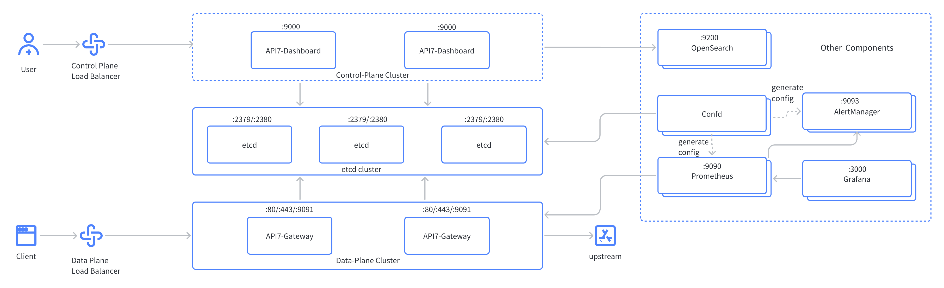 High availability architecture