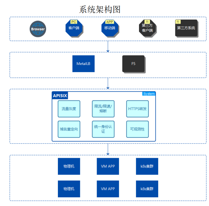 系统架构图