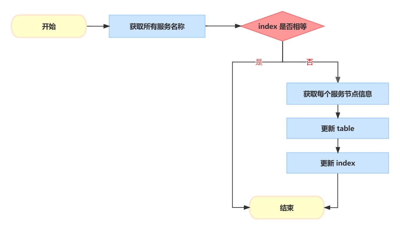 Consul API 工作流