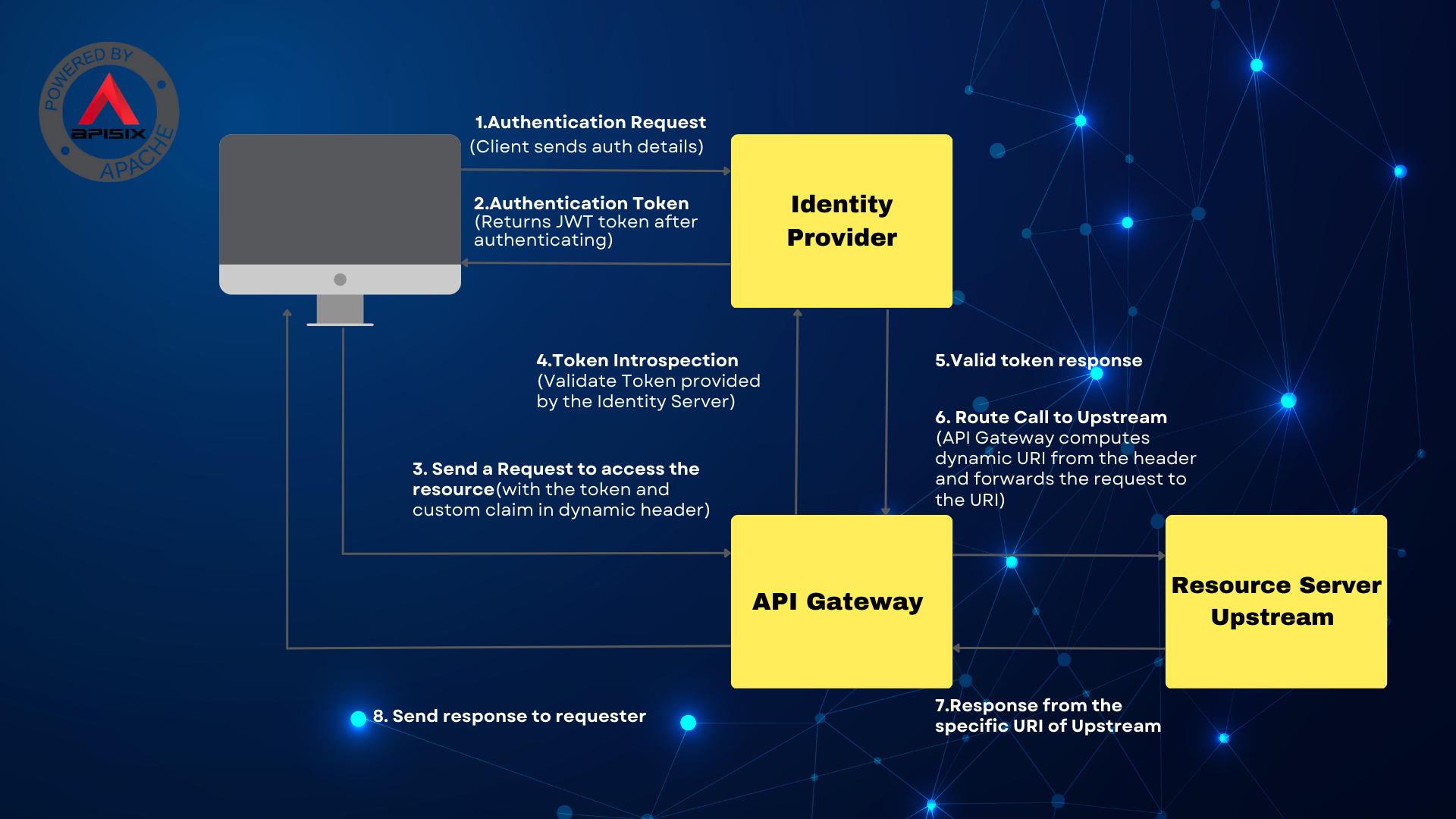 Dynamic routing based on user credentials with API Gateway