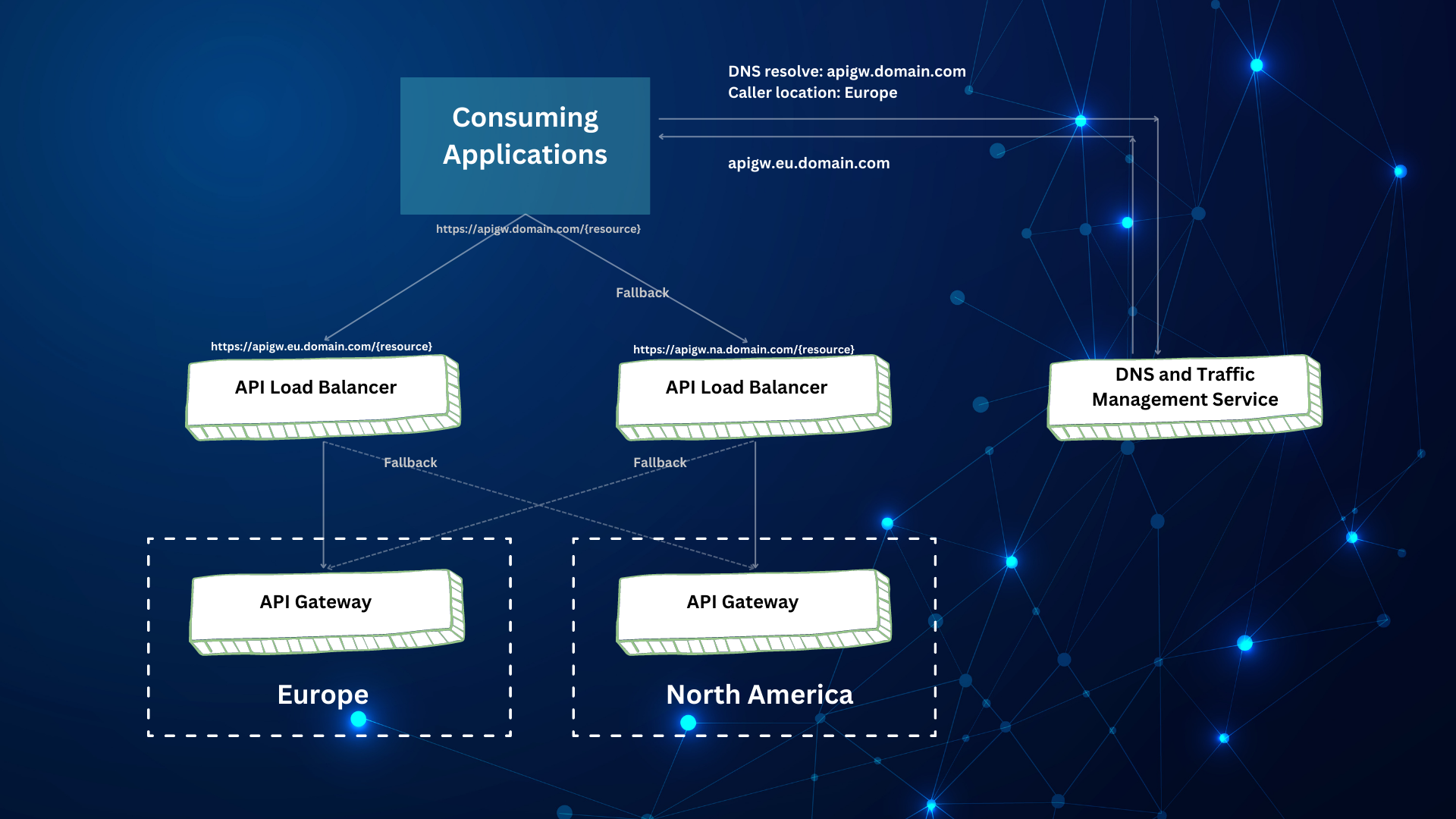 Dynamic Routing Based on User Credentials with API Gateway - API7.ai