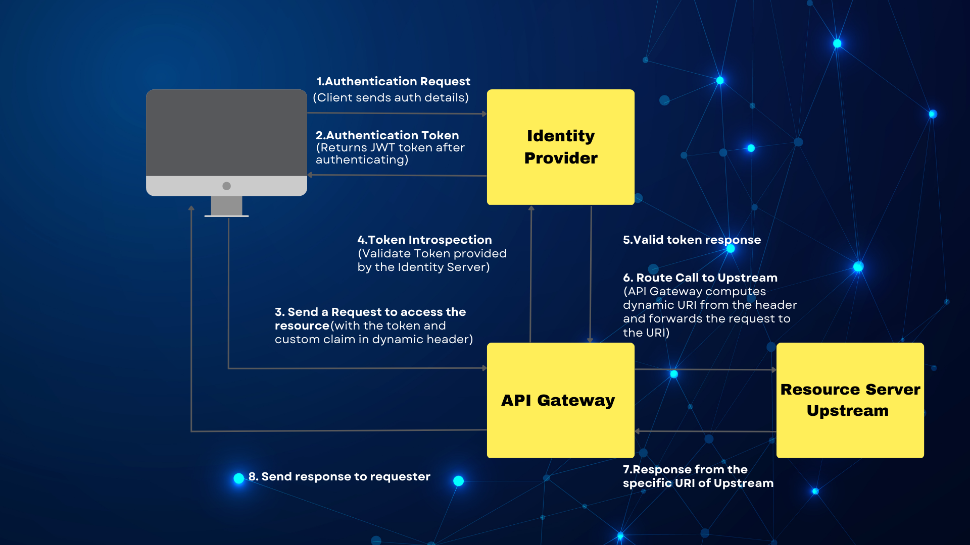 Demystifying The 'Credential' Parameter In Api Gateway Authorization Header