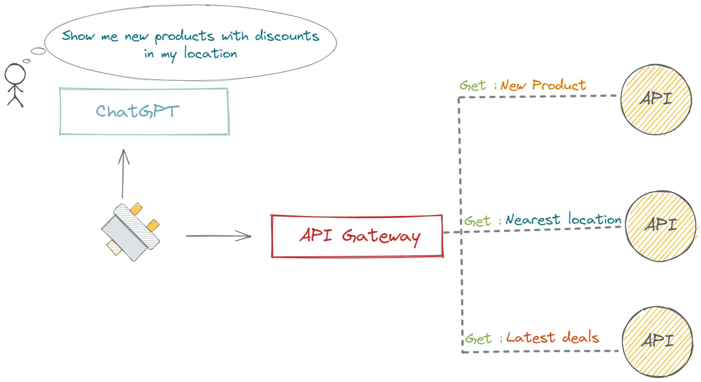 API Gateway For ChatGPT Plugins