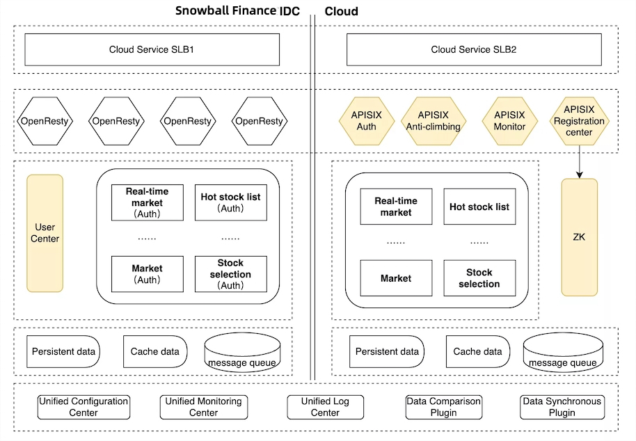 Snowball Finance's Architecture with APISIX