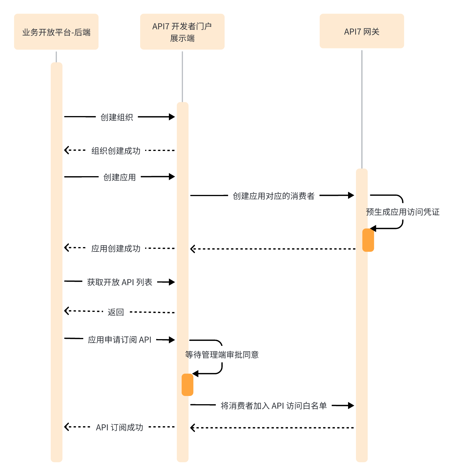 API7 Devportal process