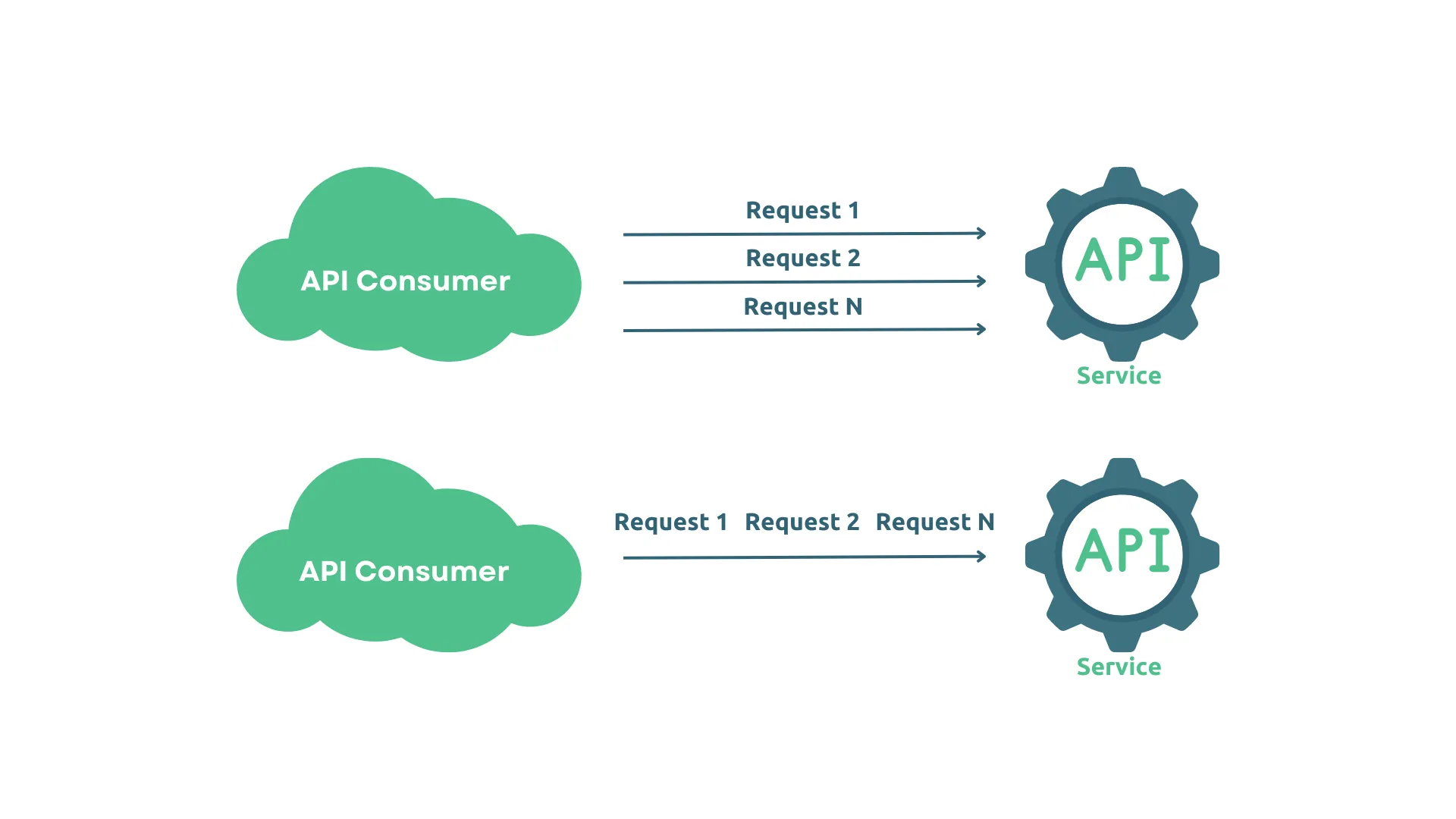 Batch request processing vs multiple API calls