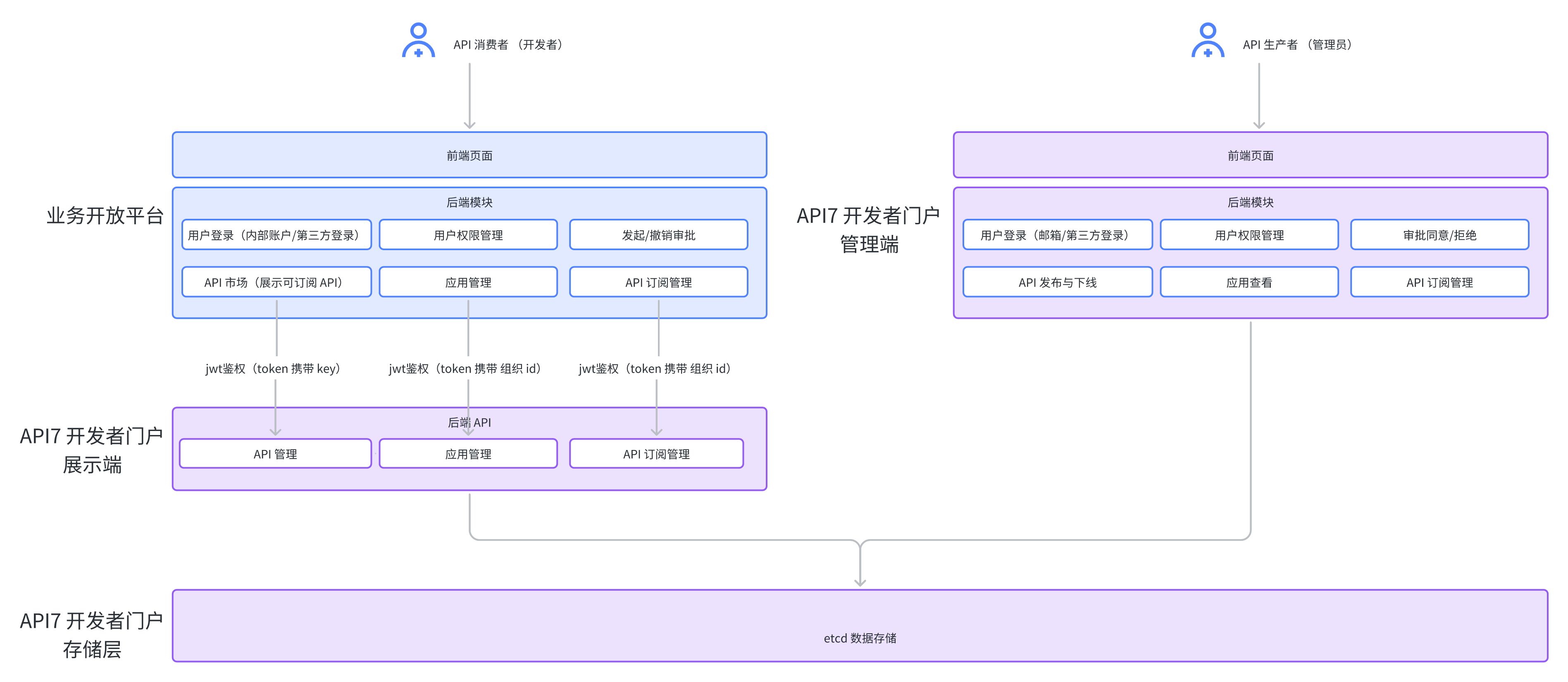 API7 Devportal architecture