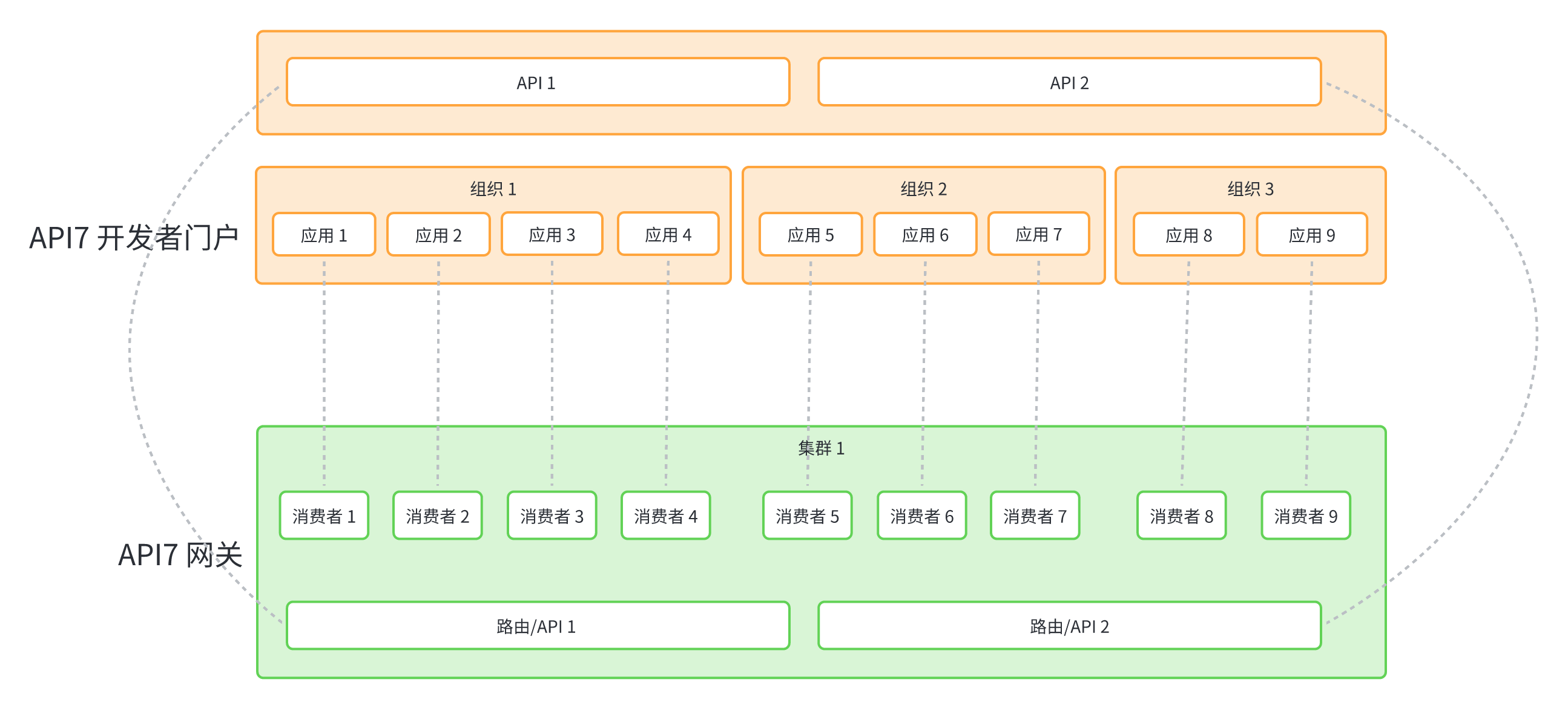 API7 devportal concept