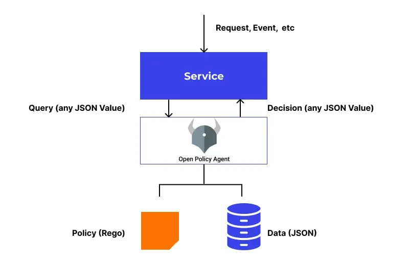Open Policy Agent example image