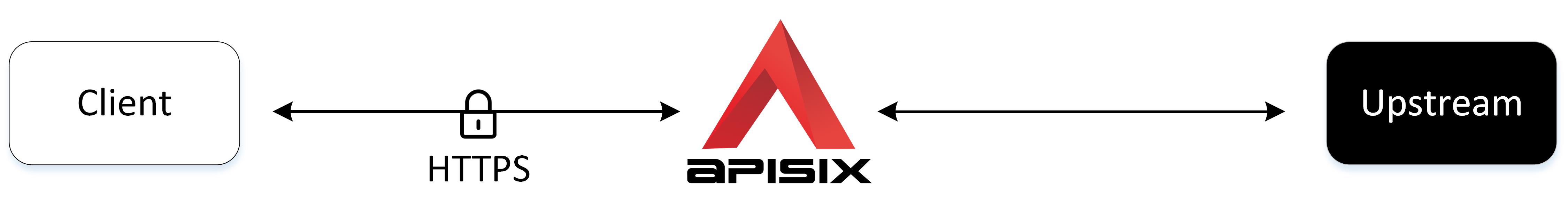 TLS between APISIX and Upstream