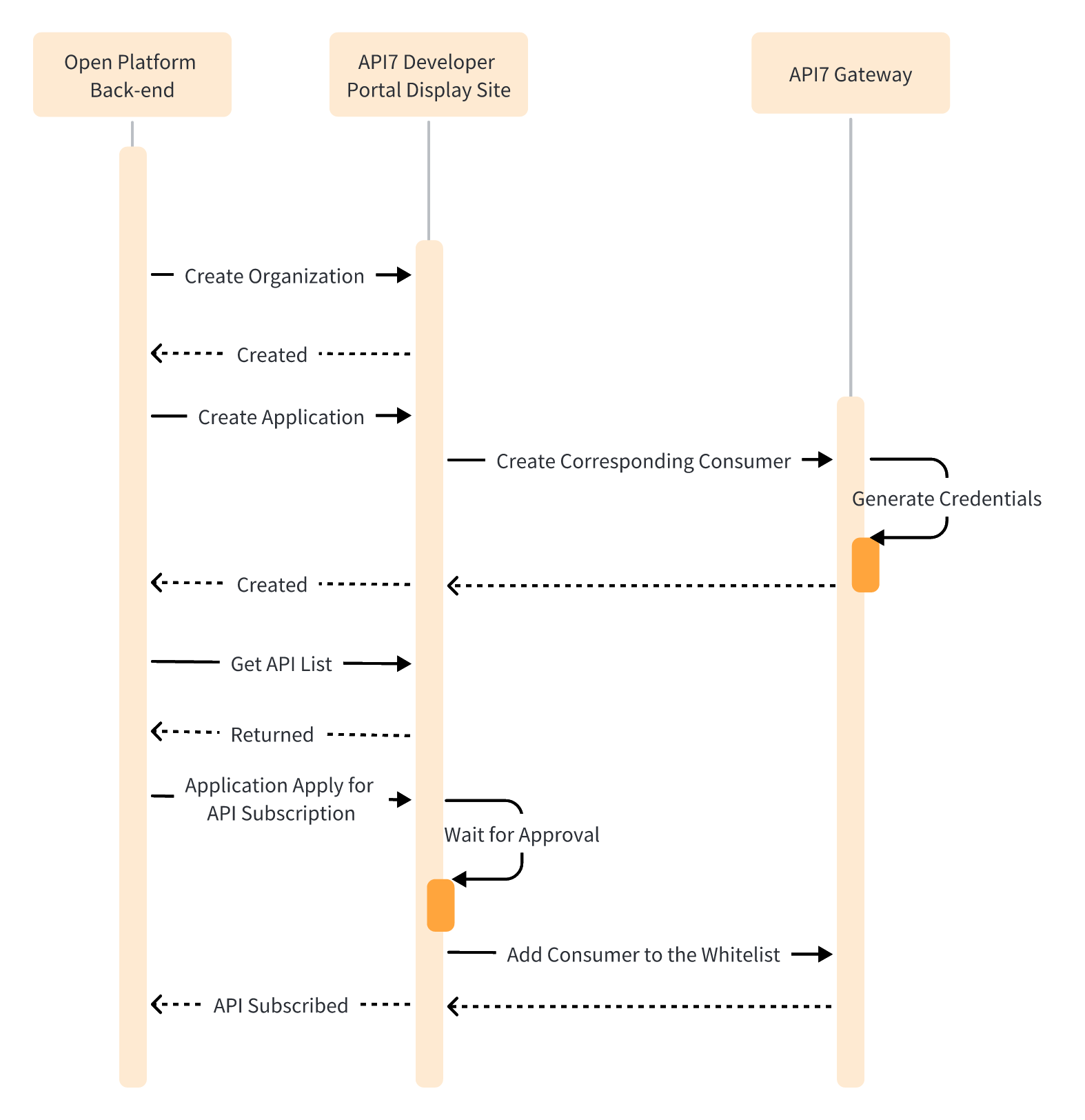 API7 Devportal process