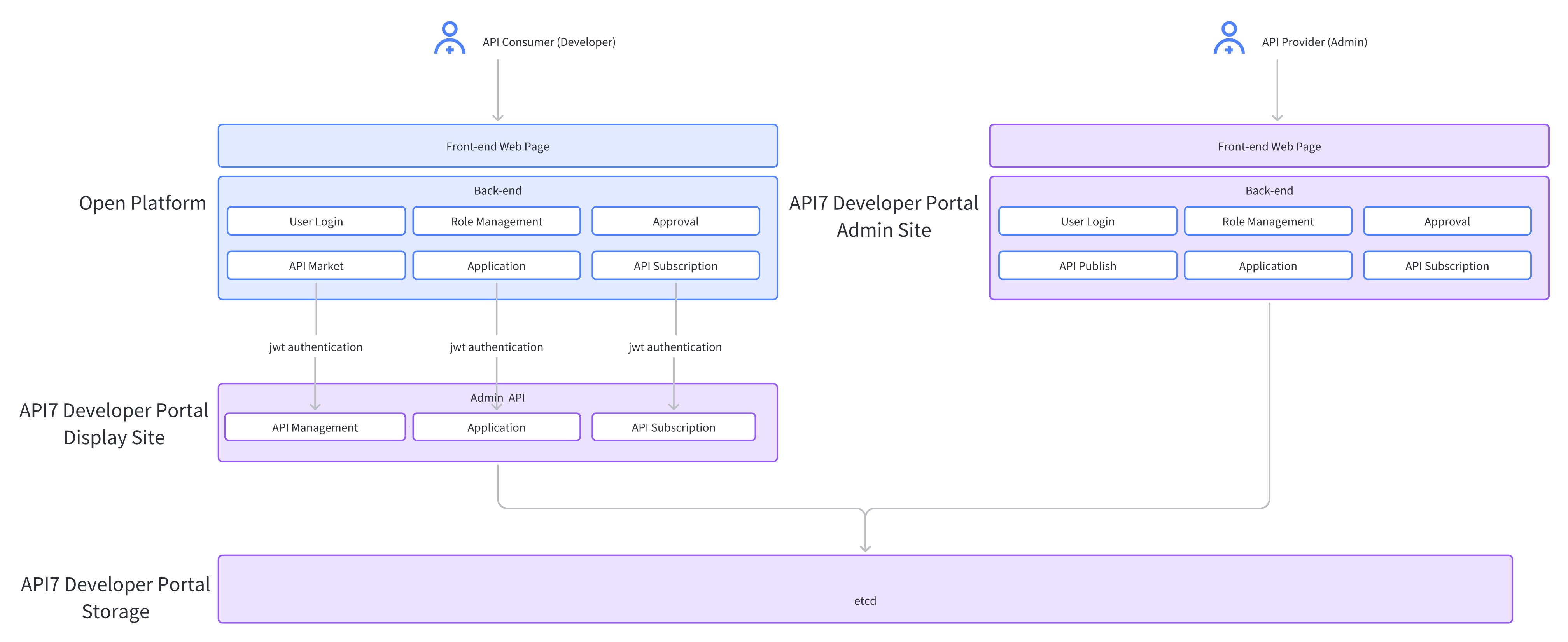 API7 Devportal architecture