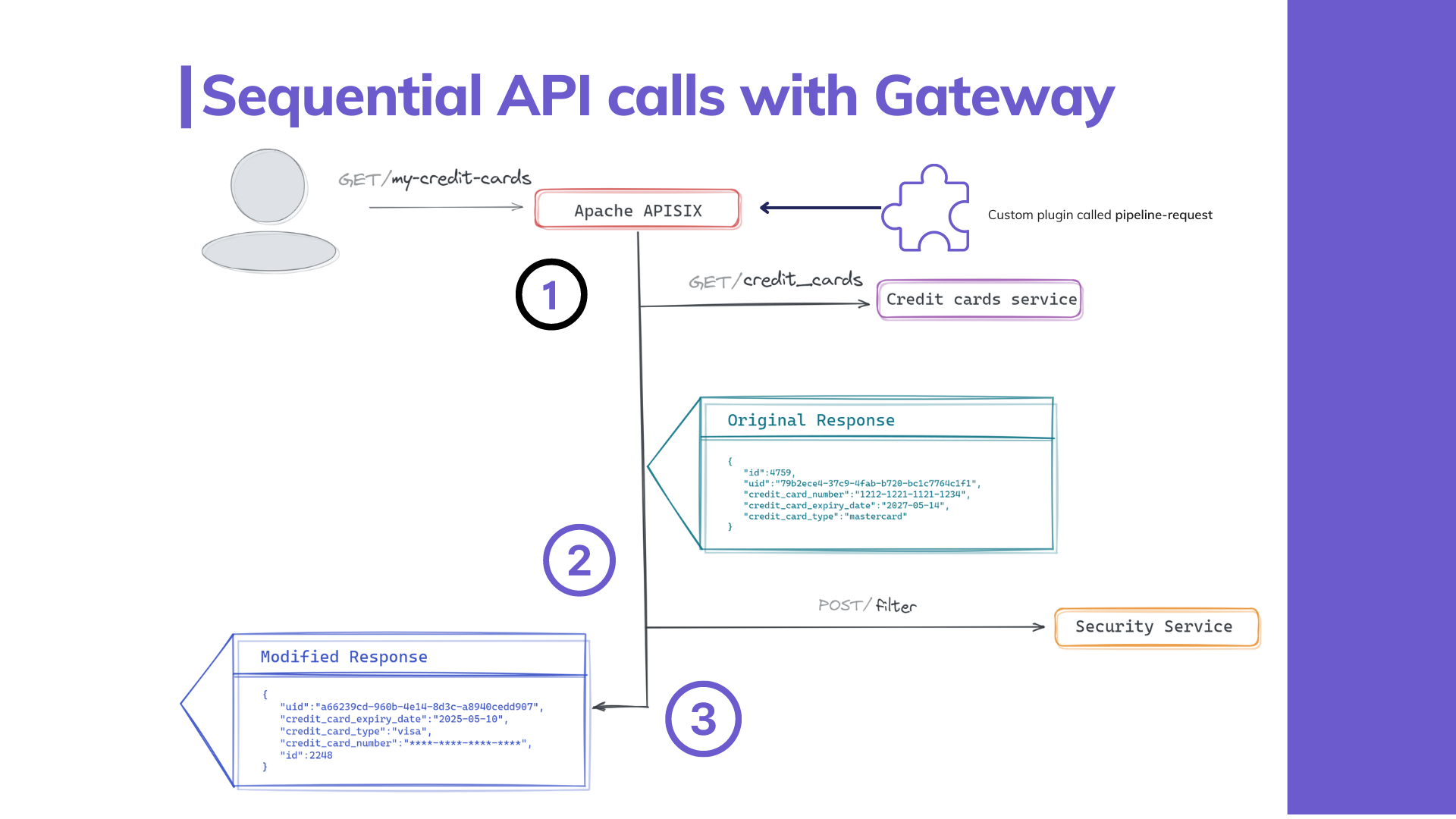 Chaining API requests with API Gateway - API7.ai