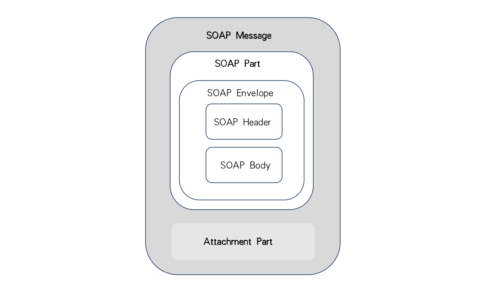 API7 and SOAP