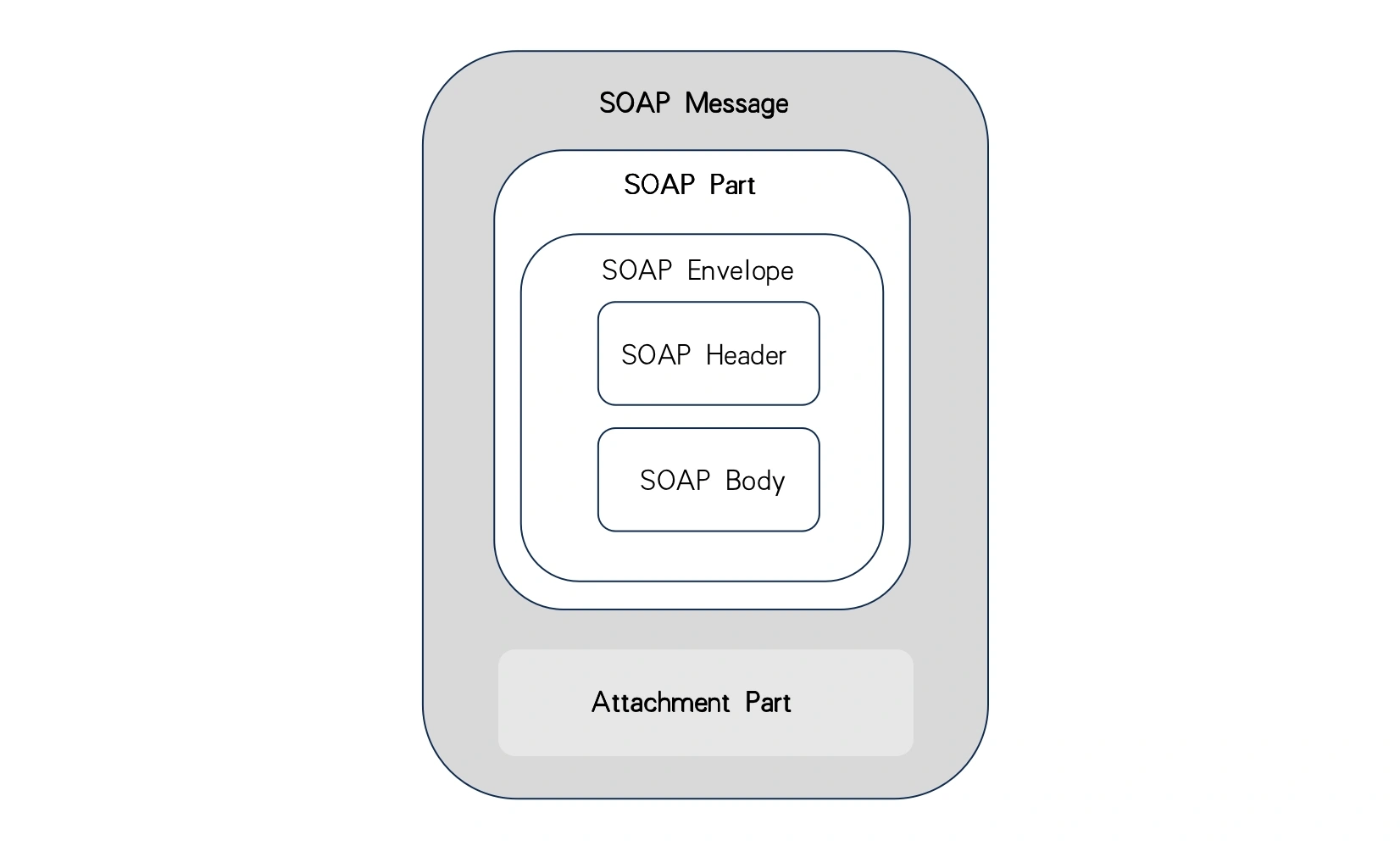 API7 and SOAP