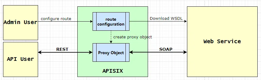 APISIX SOAP-to-REST proxy