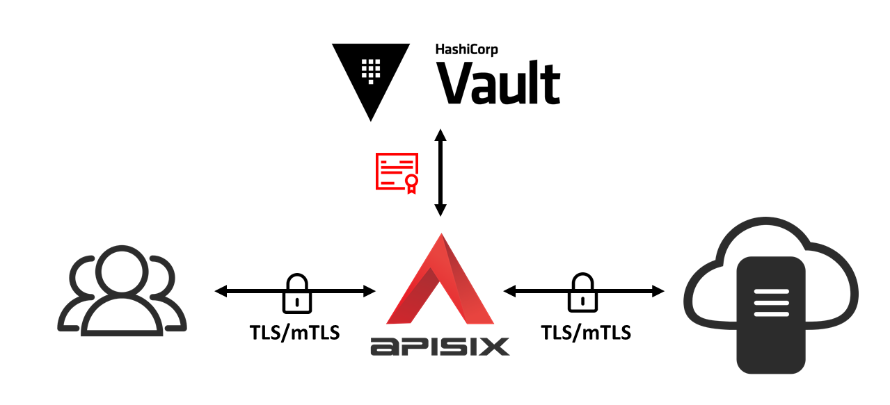 Integrate APISIX with Vault