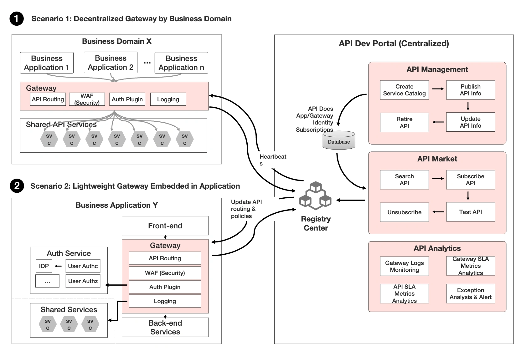 API-Dev-Portal