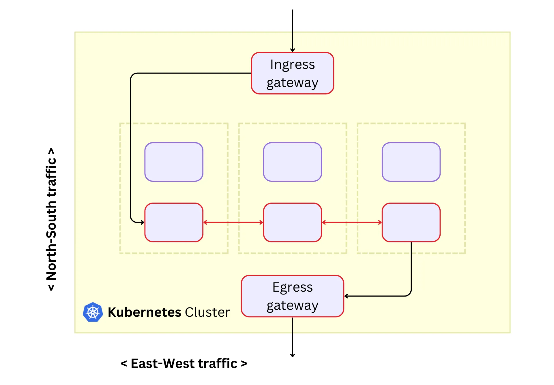 Ingress and egress gateways with a service mesh