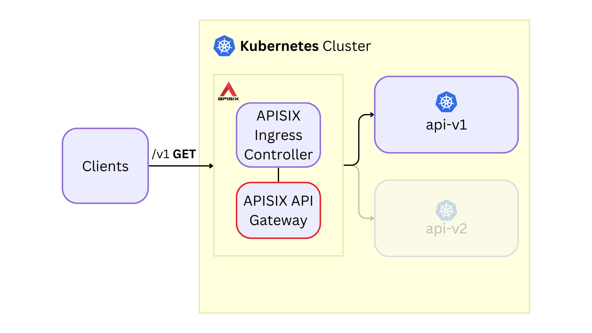 Canary deployments with Kubernetes Ingress API