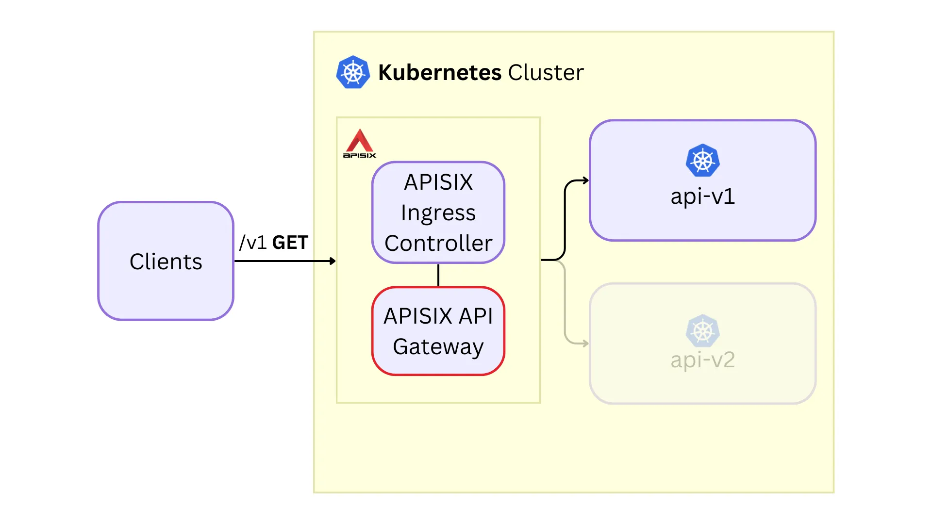 Canary deployments with Kubernetes Ingress API