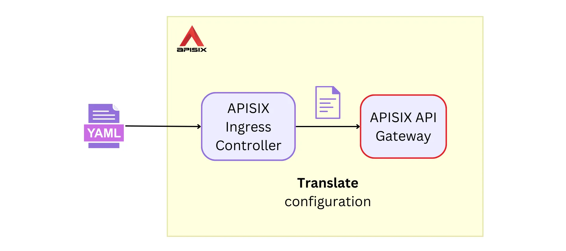 APISIX Ingress controller translates configuration