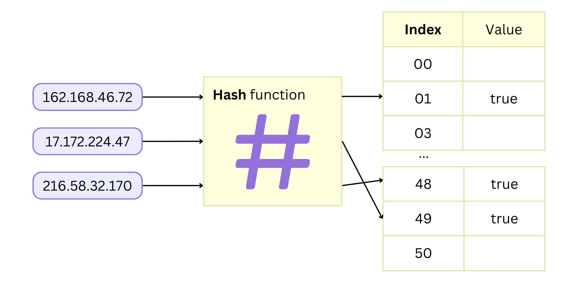 Storing IP addresses in a hash table