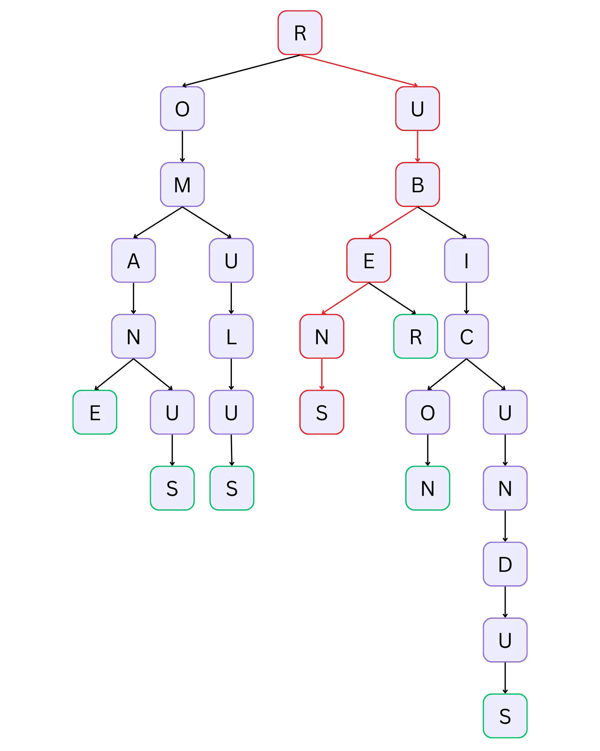 Prefix tree