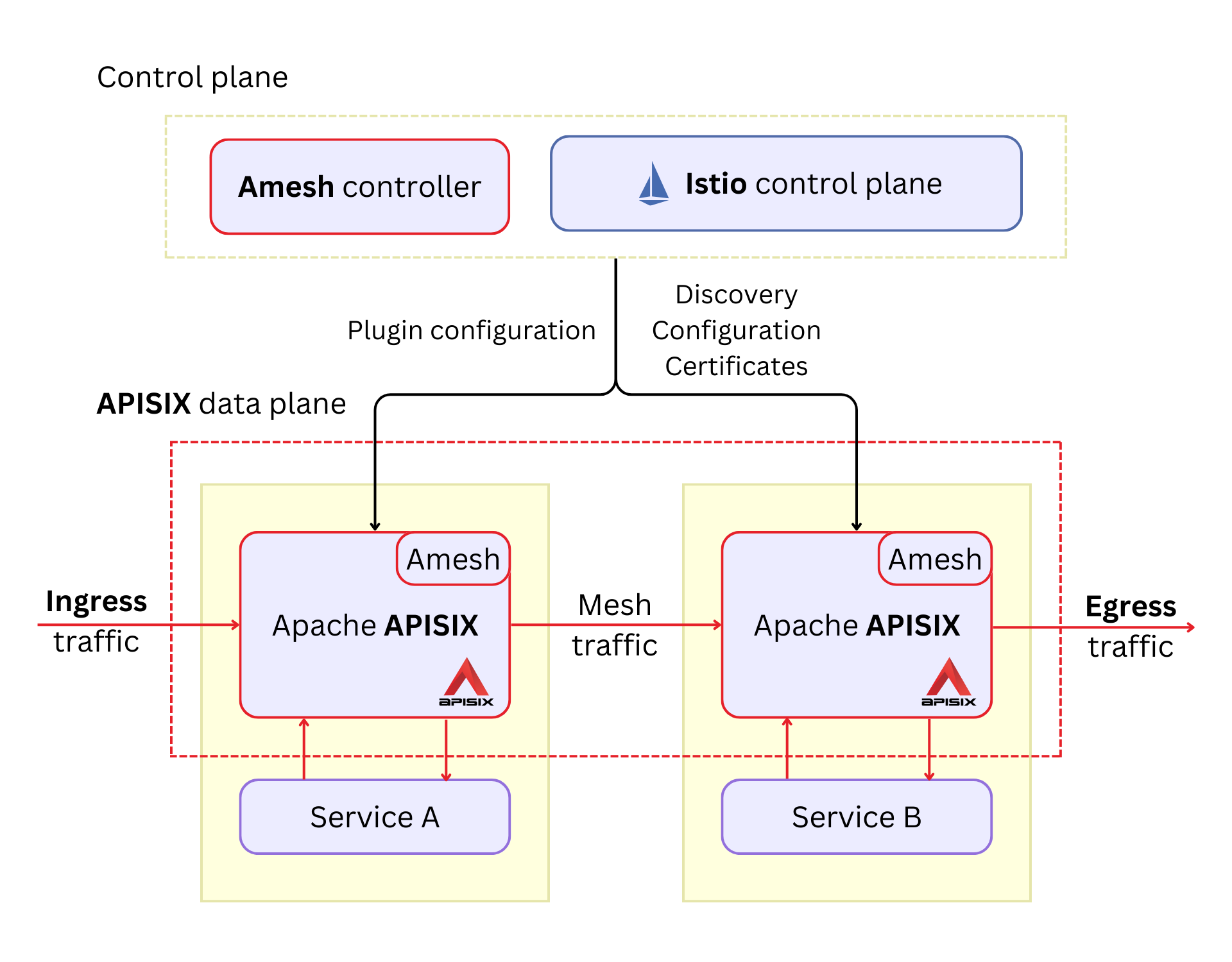 APISIX service mesh