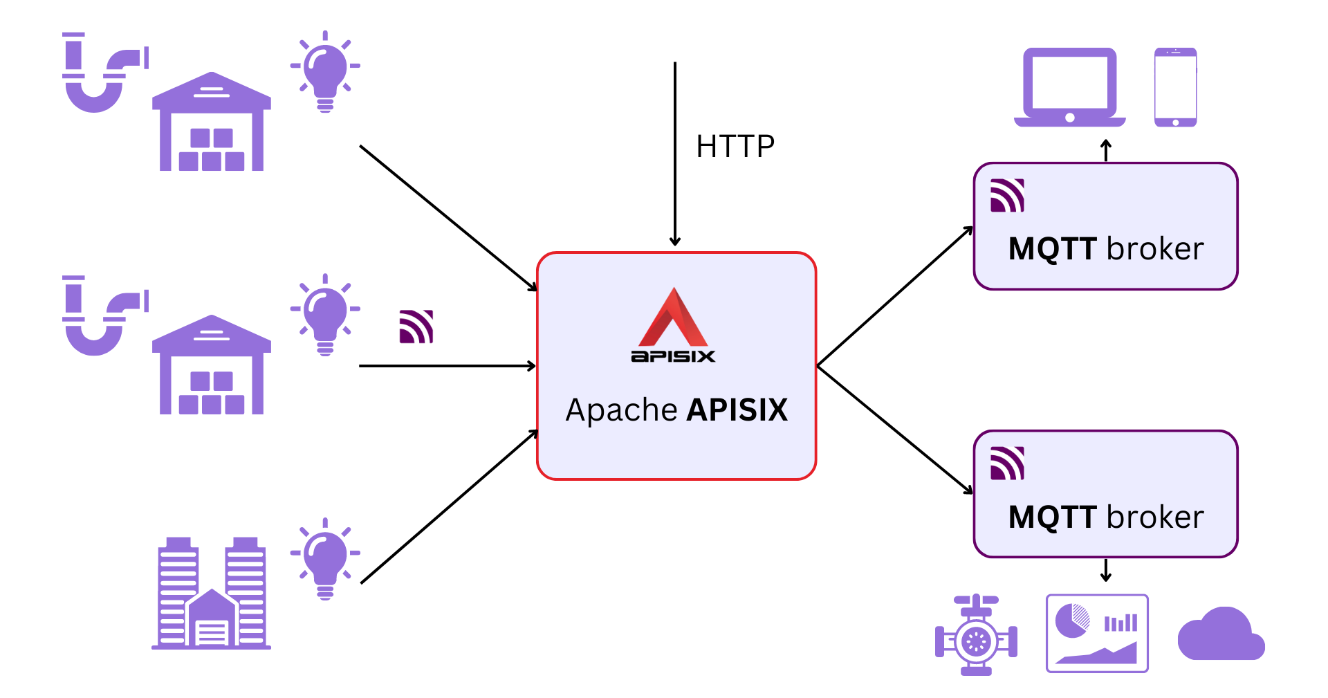 Connecting IoT Devices To The Cloud With APISIX MQTT Proxy | Apache ...