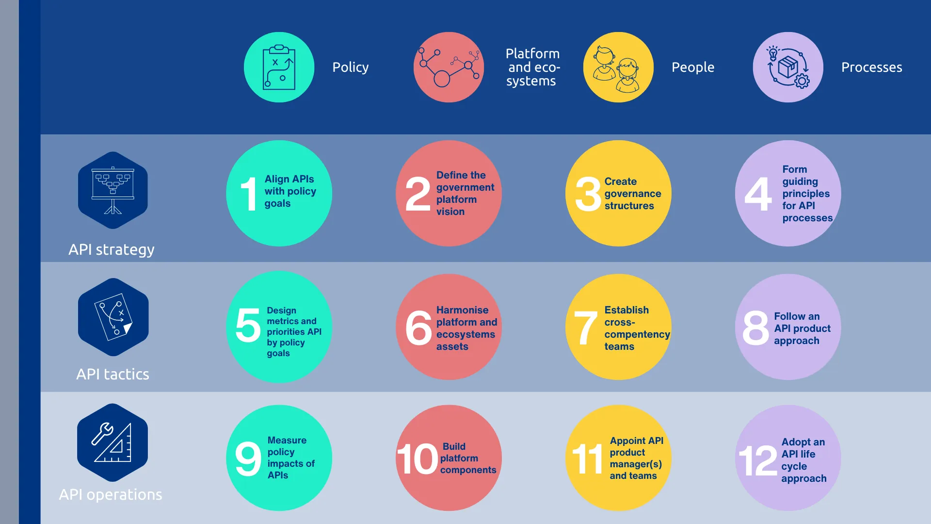 12 proposals API framework for governements