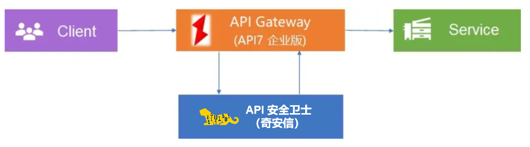 Technical Architecture of API7 and QiAnXin