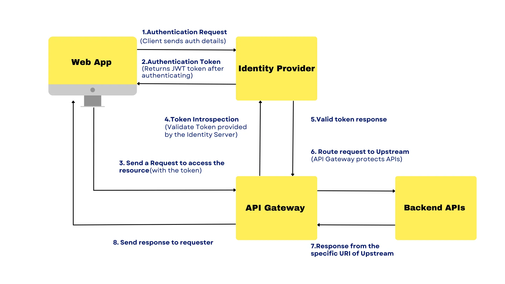 The authentication workflow with OIDC, APISIX and Authgear