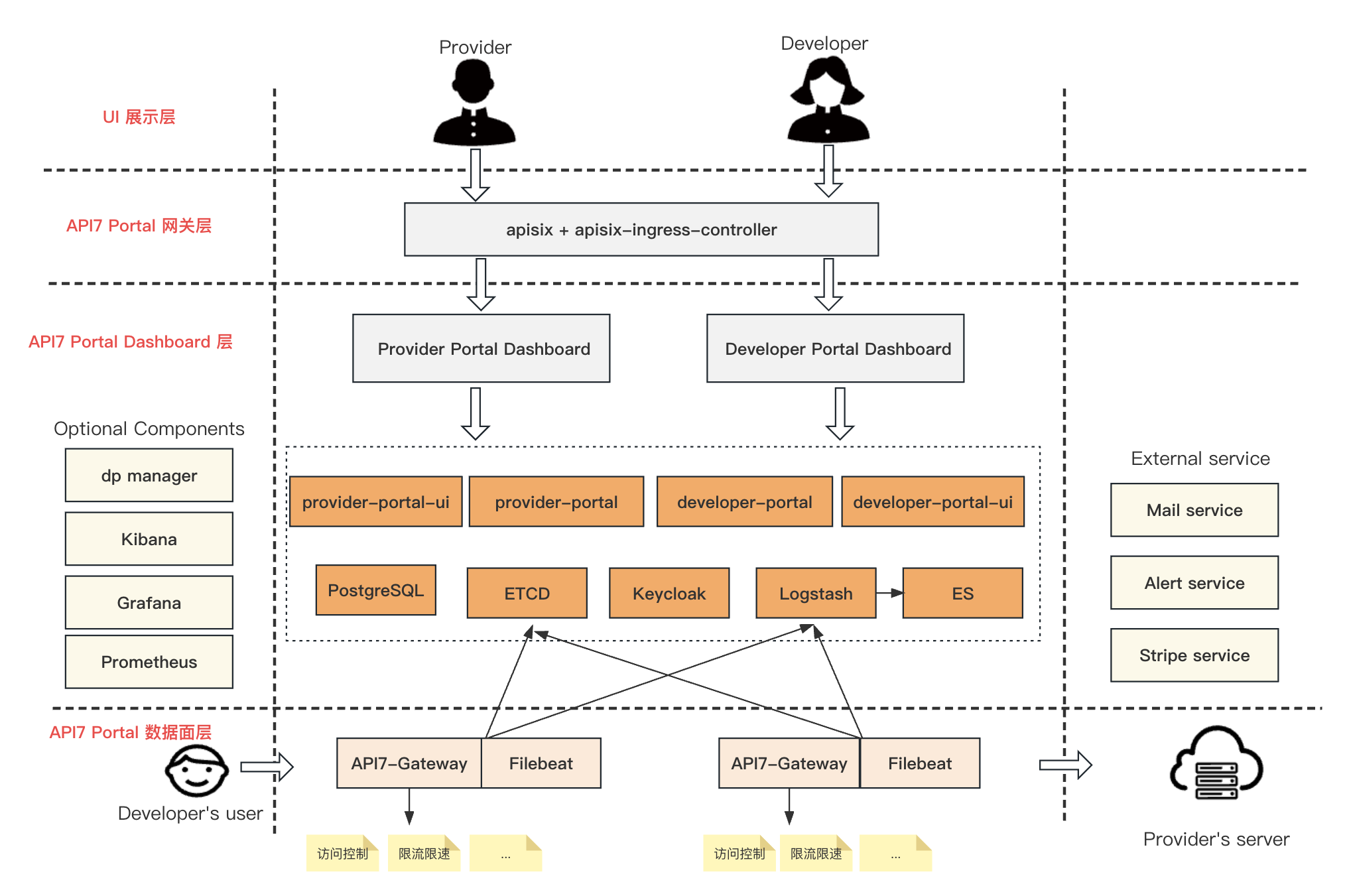 Portal Architecture