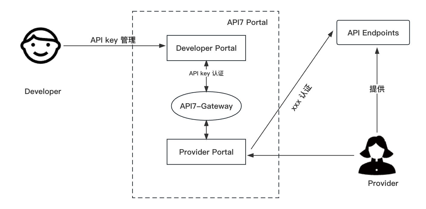 Protocol Conversion
