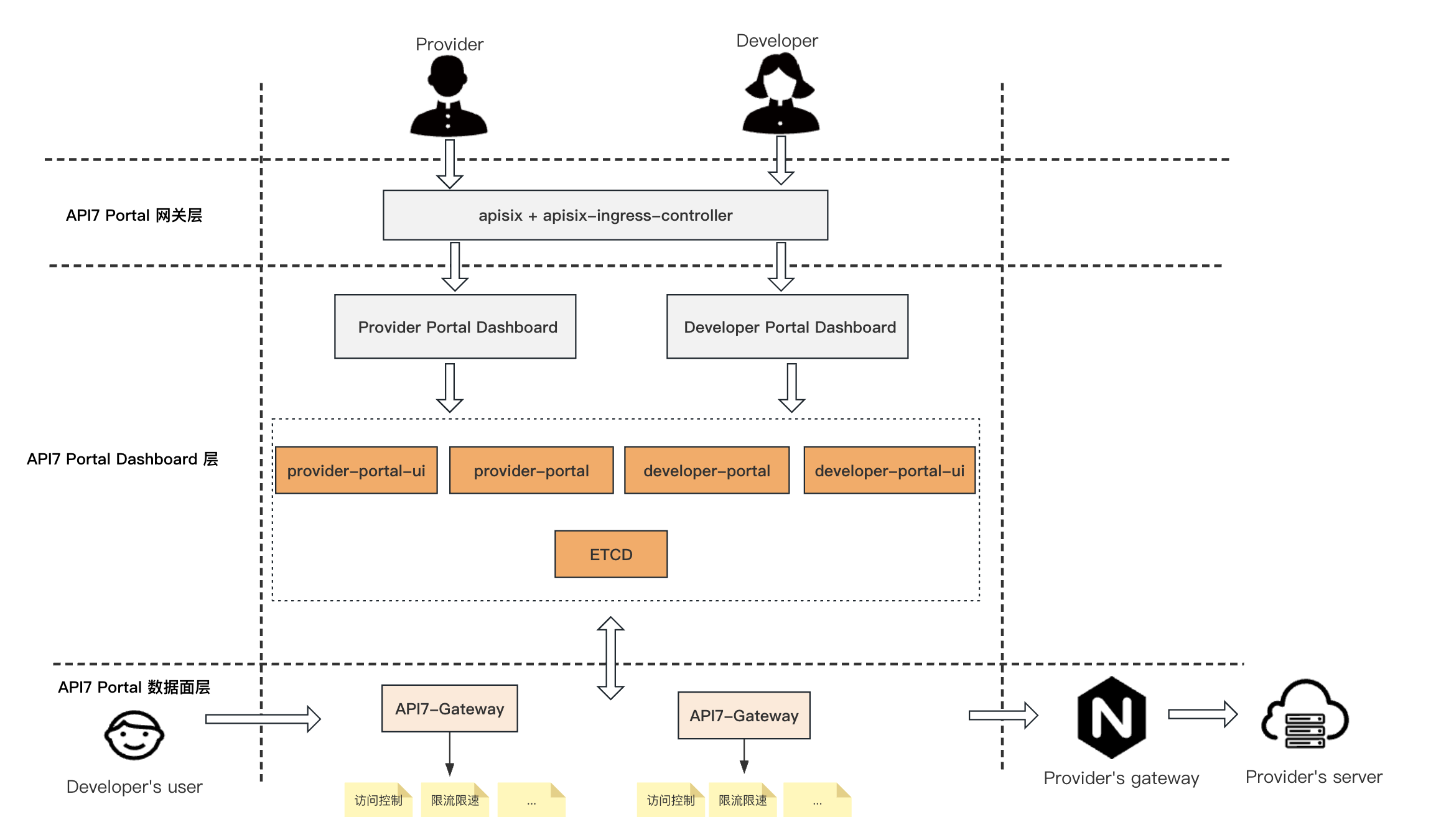 Portal Architecture