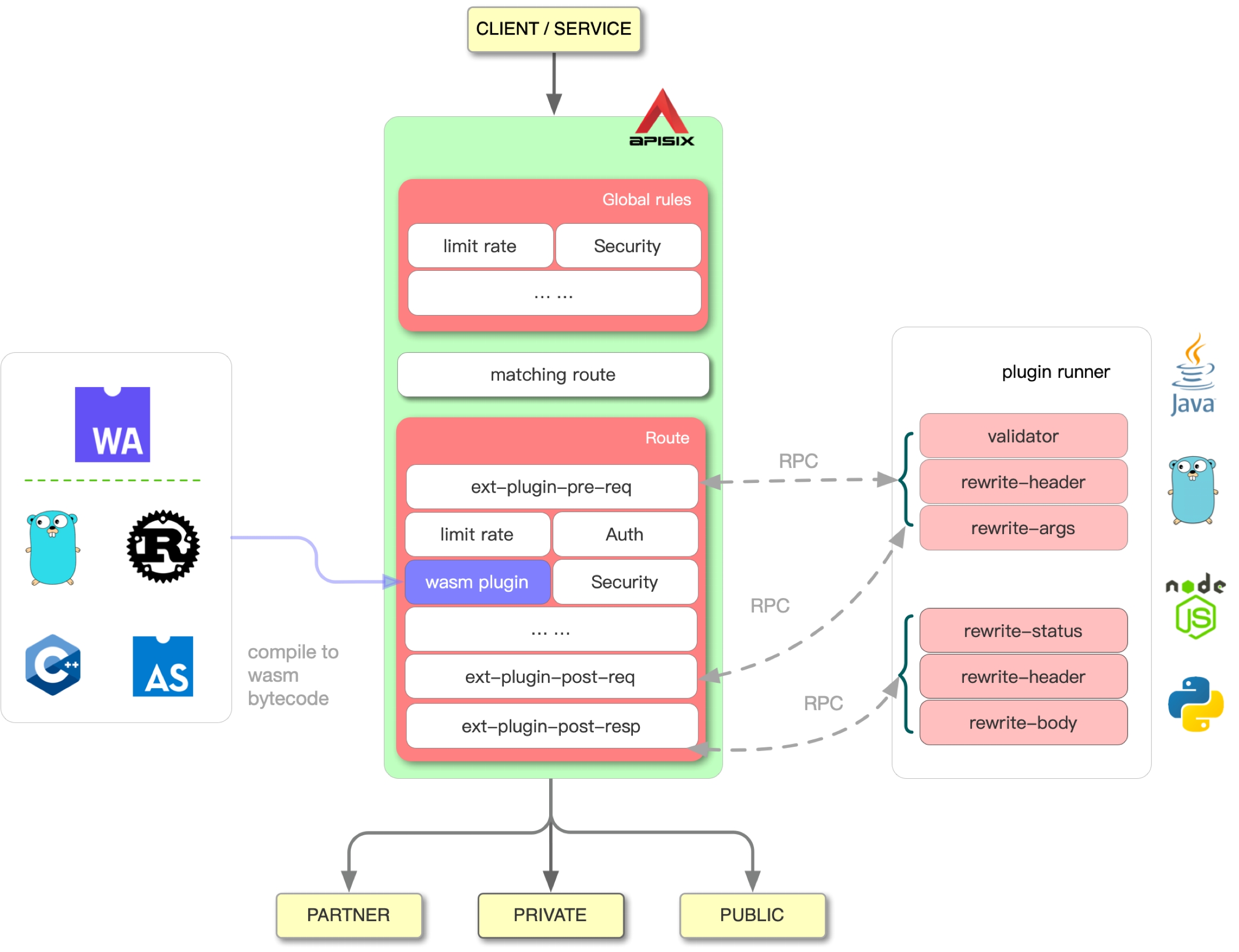 APISIX plugin runner
