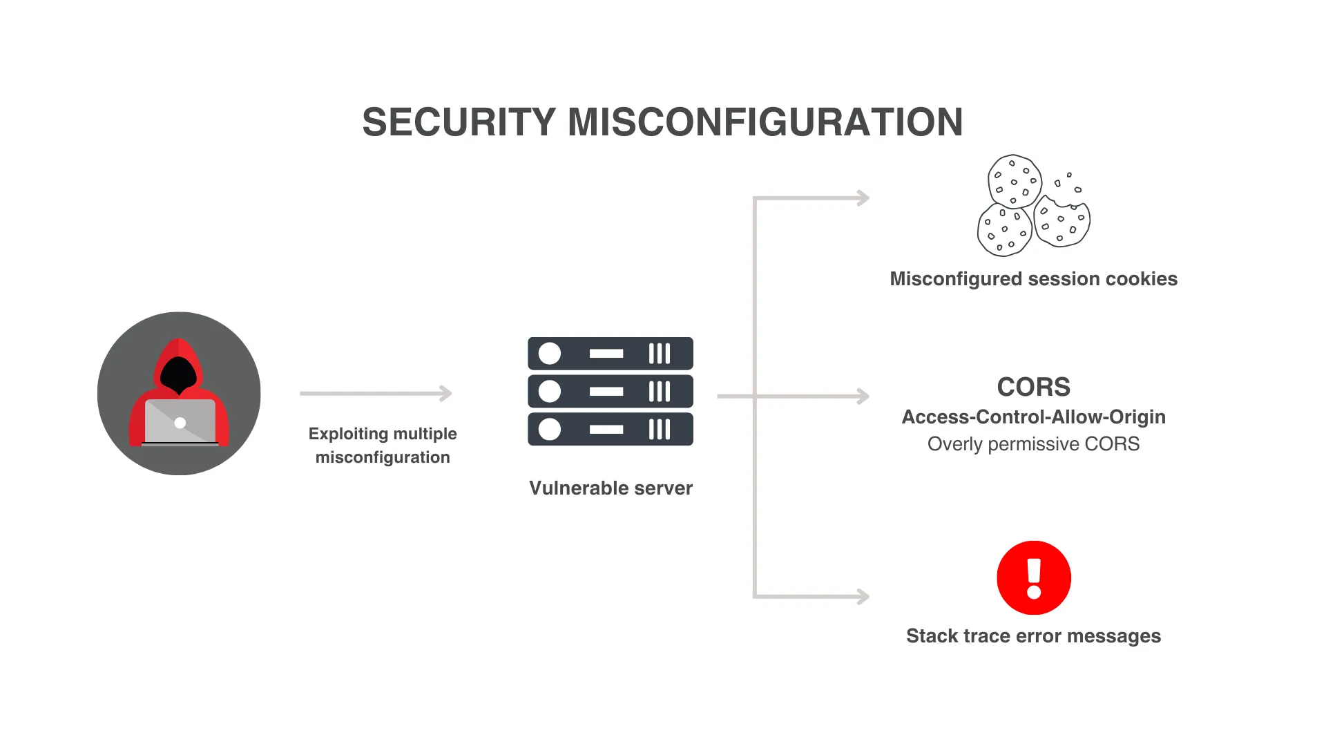 Security Misconfiguration