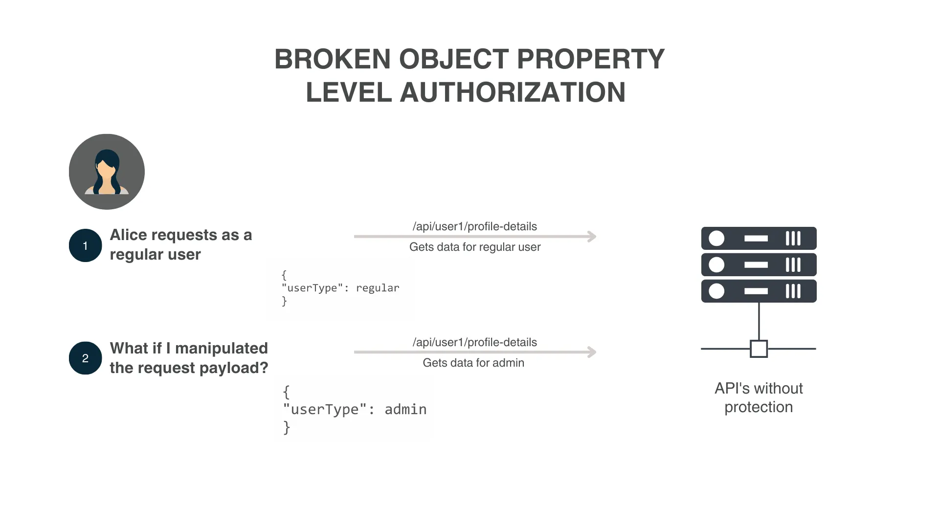 Broken Object Property Level Authorization
