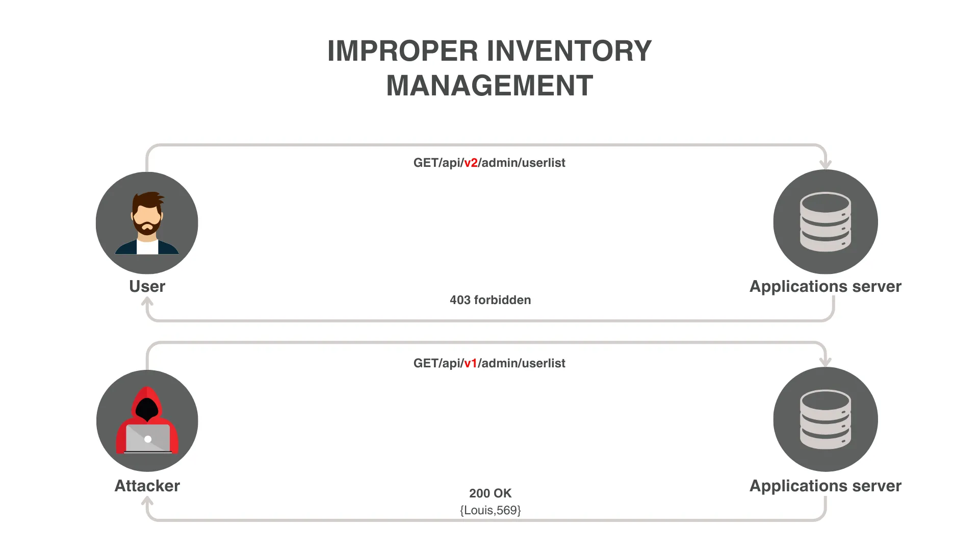 Improper Inventory Management