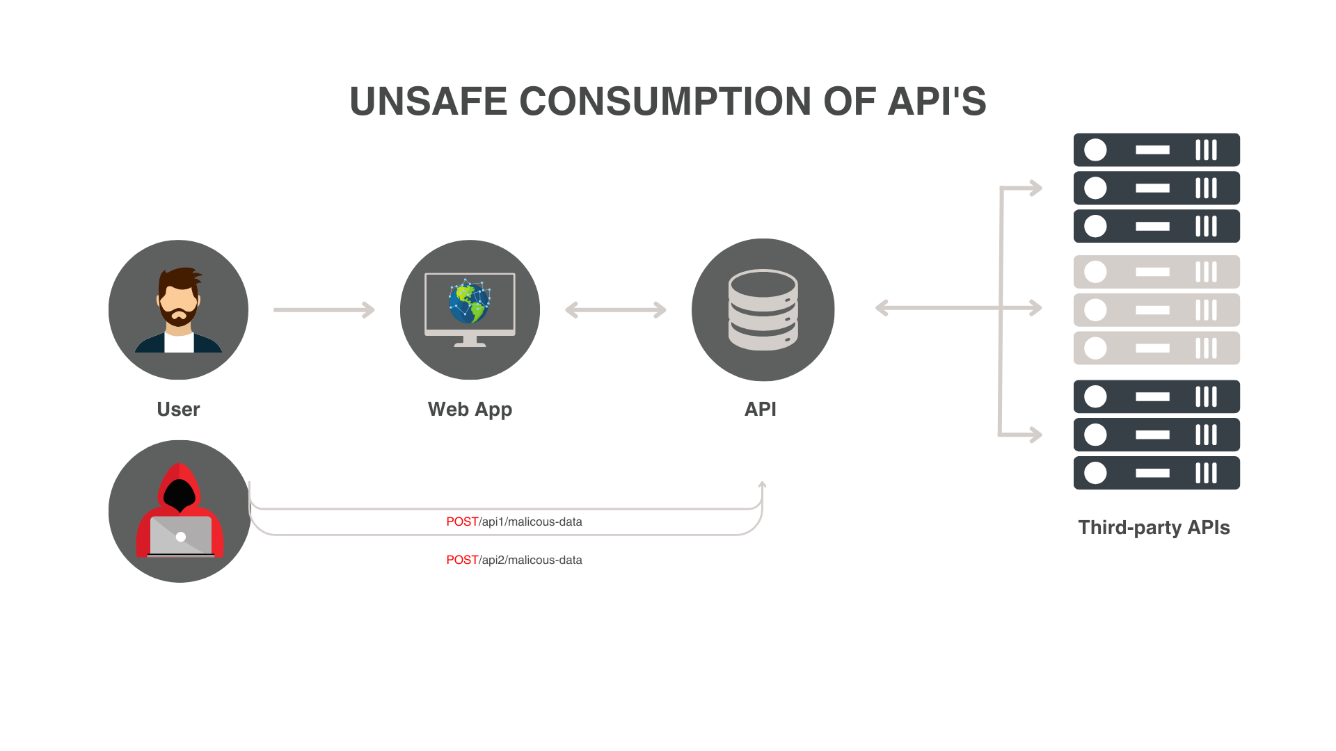 Unsafe Consumption of APIs