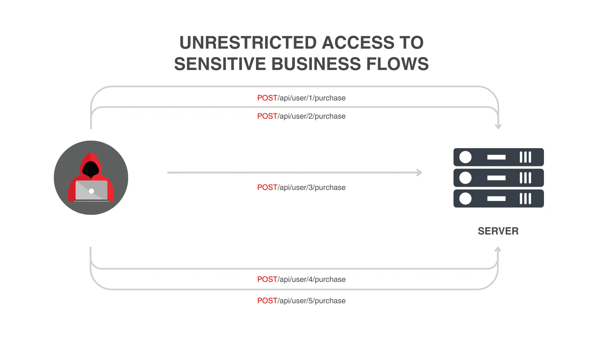 Unrestricted Access to Sensitive Business Flows