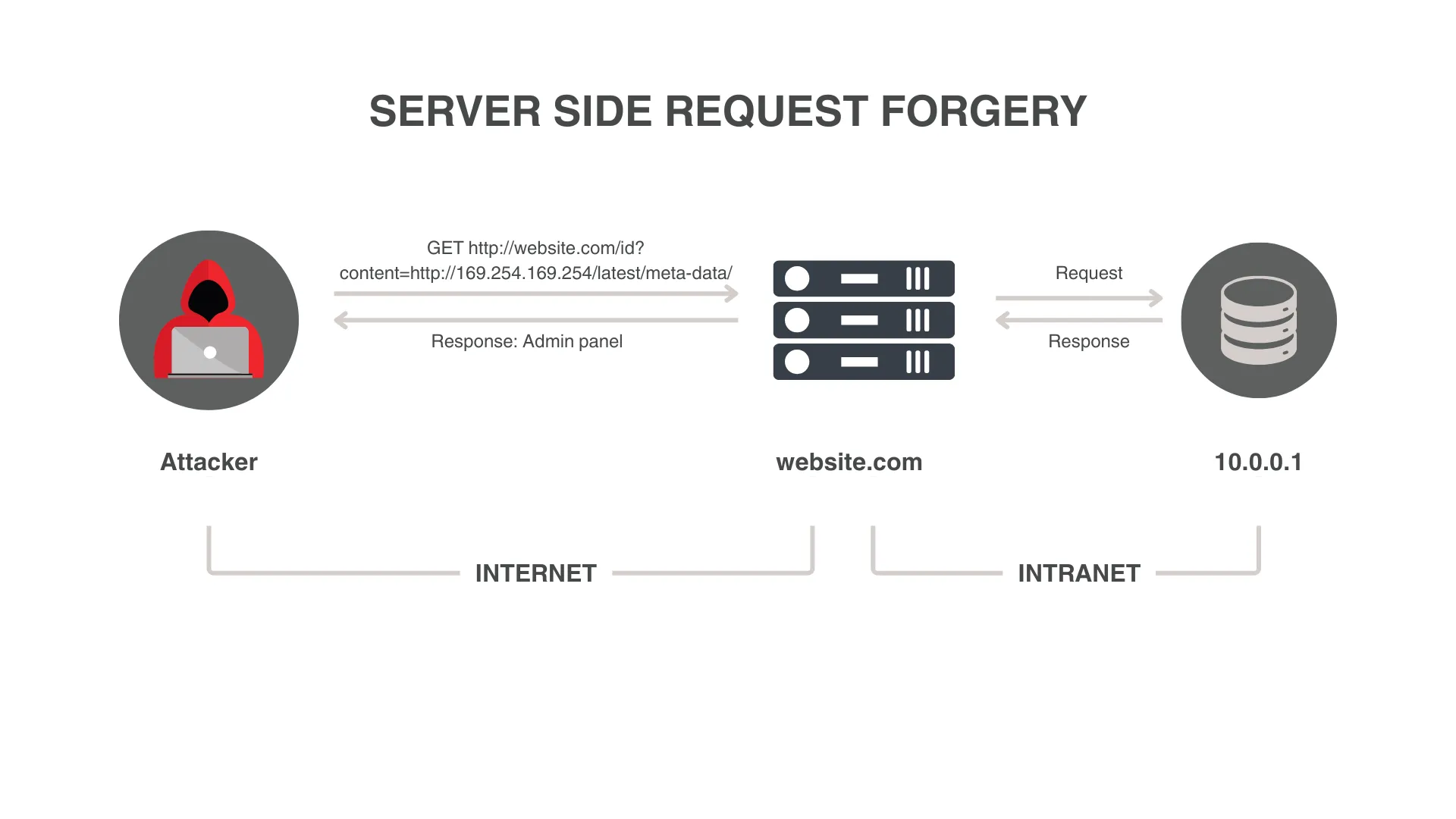 Server Side Request Forgery (SSRF)