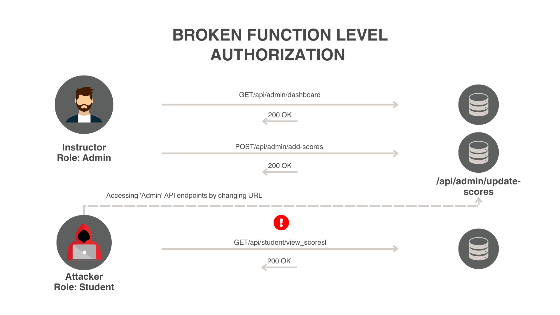 Broken Function Level Authorization