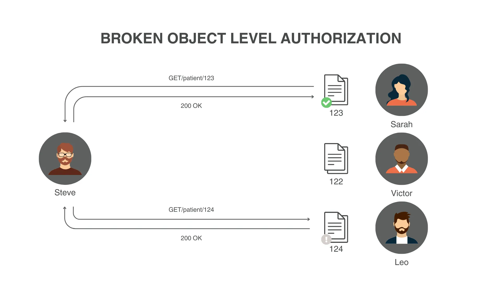 Broken Object Level Authorization