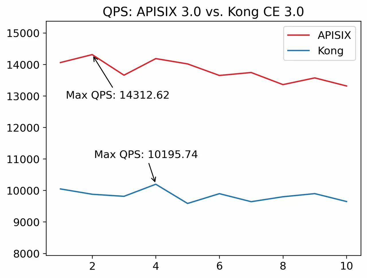 QPS comparison of APISIX and Kong 3.0