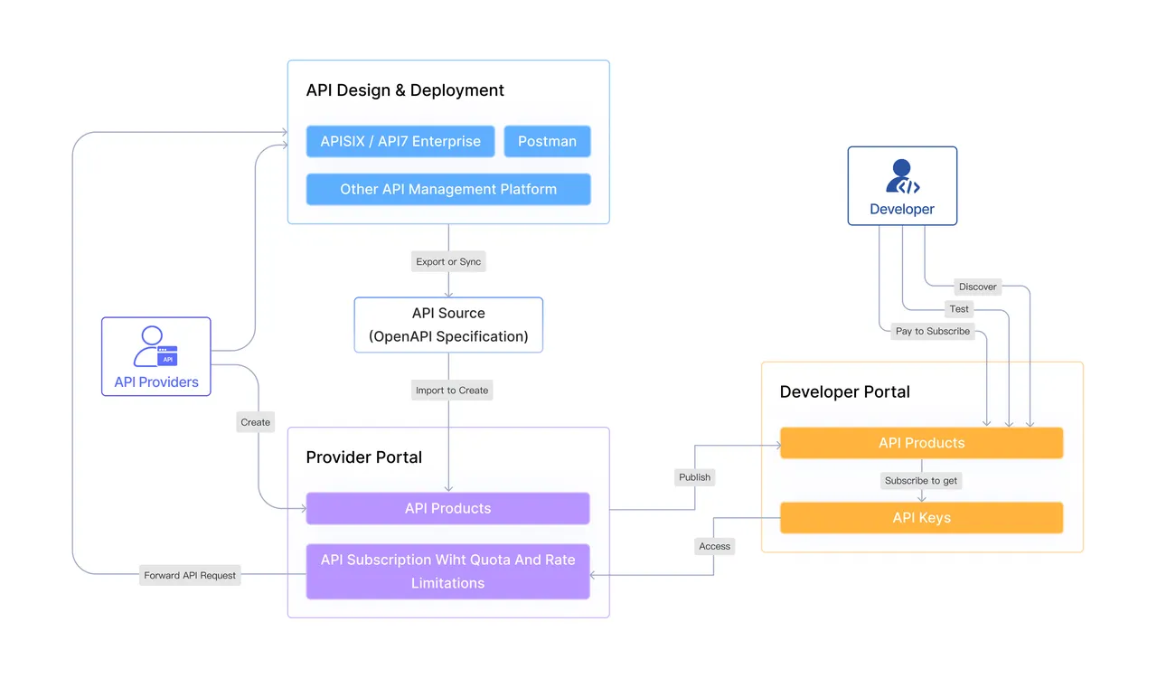 API7 Portal Architecture