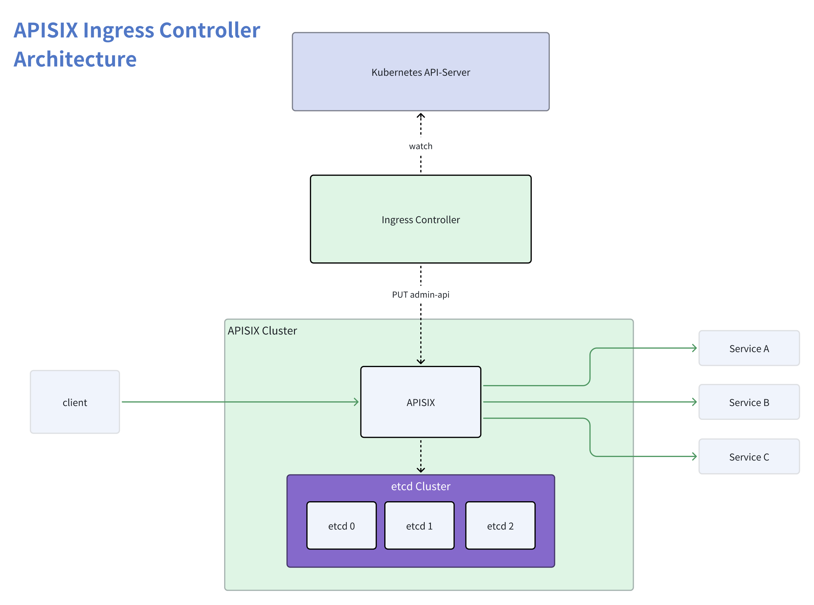 APISIX Ingress Controller：一种无需 Etcd 的轻量级部署方式 | Apache APISIX® -- Cloud ...