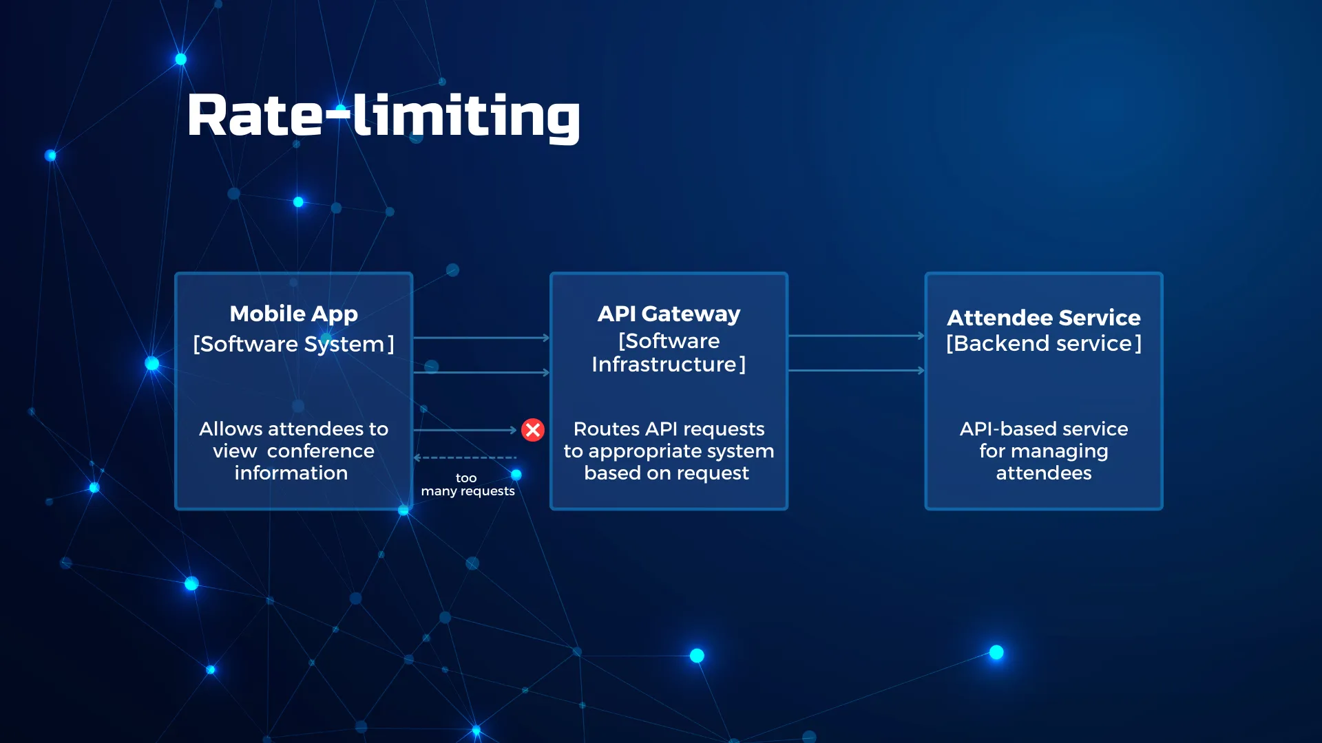 Implementing resilient applications Rate Limiting