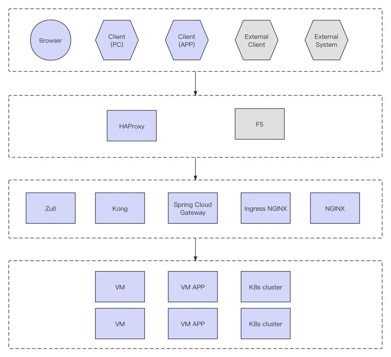 System Architecture of Invesco Great Wall